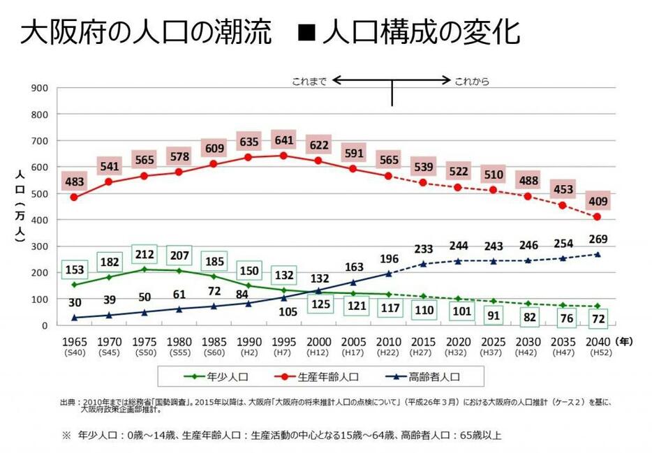 大阪府人口ビジョンでは人口減少だけではなく、少子化と高齢化の進行による人口構成の変化が指摘されている（大阪府提供）
