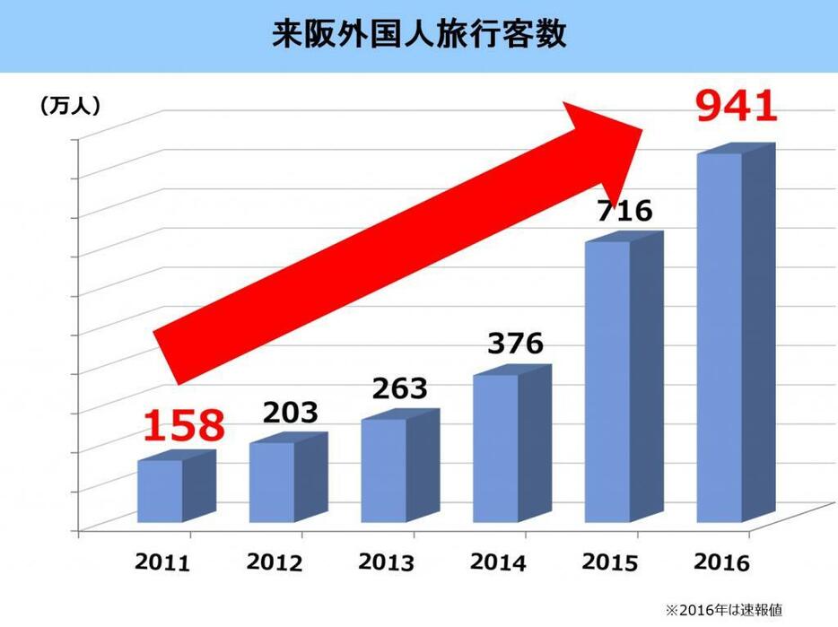 大阪府を訪れる外国人旅行客数は2011年から2016年までの5年間に約6倍の941万人に増えた（大阪府提供）