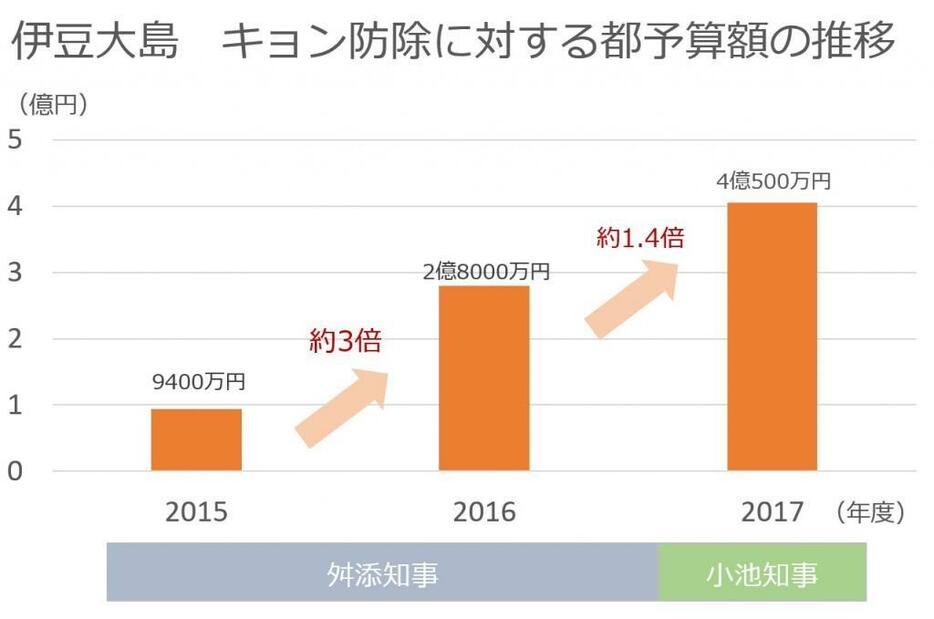 [グラフ1]キョン防除に対する都予算額の推移