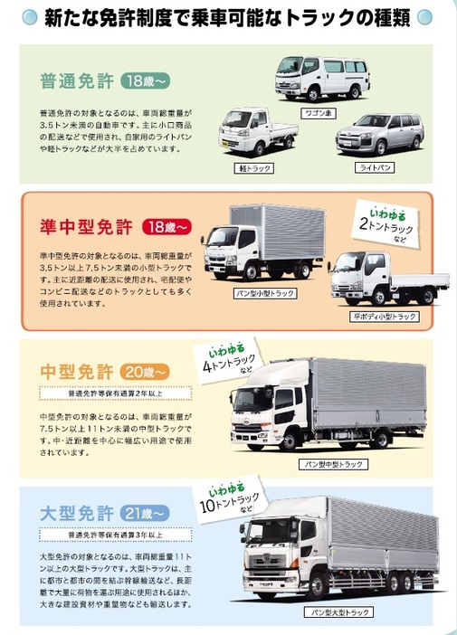 新制度による運転できるトラックの種類の違い（全日本トラック協会ホームページより）