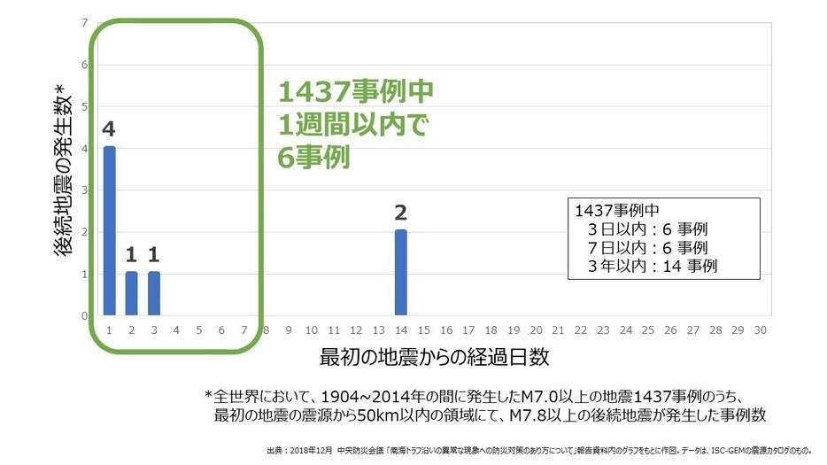 [図]「一部割れケース」に相当する世界の地震事例