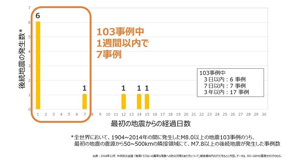 [図]「半割れケース」に相当する世界の地震事例