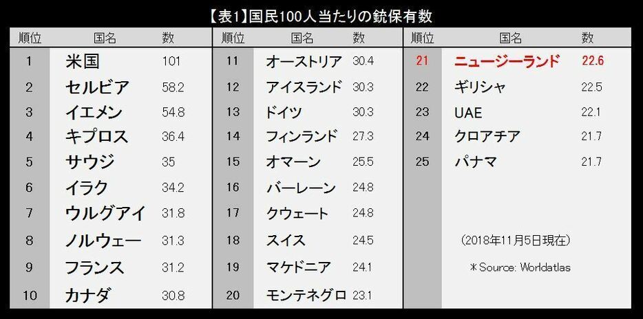 [表1]国民100人当たりの銃保有数