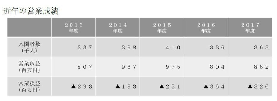 ［表］近年の営業成績（提供：南海電鉄）