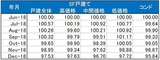 ［図表1-1］S&Pケースシラー戸建て住宅SF都市圏指数推移（2018年6月：100）（セントルイス連銀データより筆者が作成）