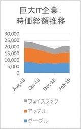 ［図表3-1］グーグル社、アップル社、フェイスブック社の時価総額の推移（ヤフーファイナンスのデータをベースに筆者が作成）