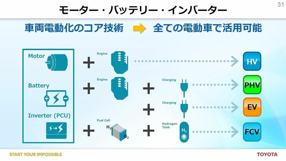 [画像]電動化のキーになるのはモーター/バッテリー/PCUの3つ。これを中心に全ての電動化モデルが作れる（トヨタ資料より）