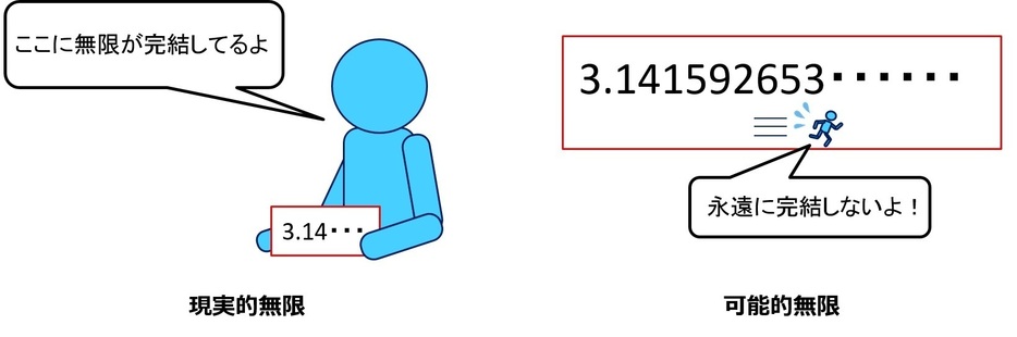 [図]「現実的無限」と「可能的無限」