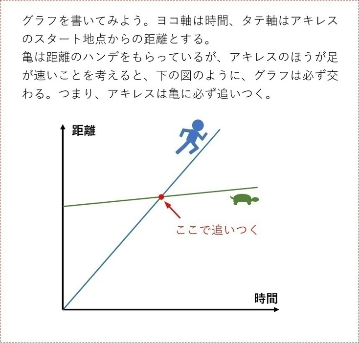 [図]検証（1）「追いつくはず！」