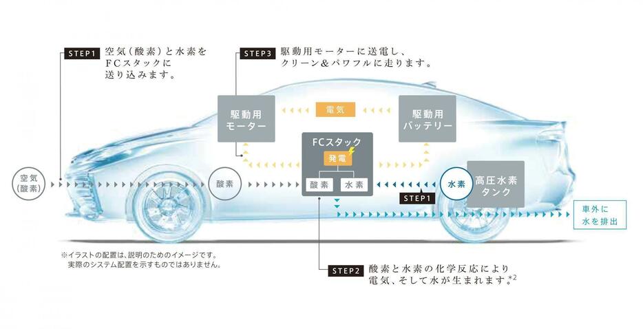 [画像]電動化の三種の神器と言われるモーター/バッテリー/PCUにFCスタックと水素タンクを加えればFCVができあがる（提供：トヨタ自動車）