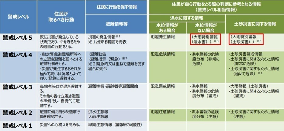 有識者会議で気象庁が示した「防災気象情報と警戒レベルとの関係」の案（気象庁資料より）