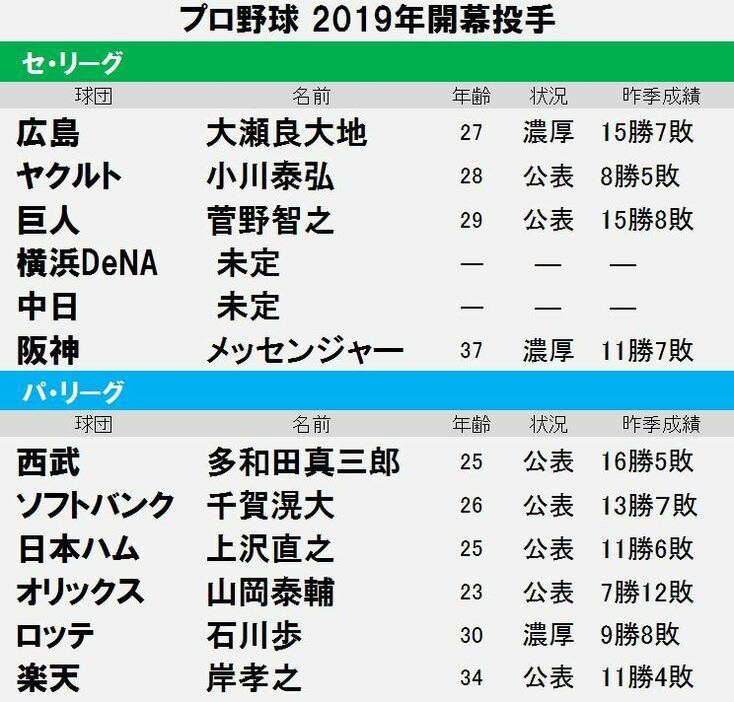 2019年プロ野球の開幕投手予想