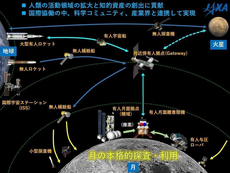 [画像]有人・無人のロケットによって地上から打ち上げられた宇宙飛行士と物資は、Gatewayを経由して、月面に降ろされる。飛行士は必要な時ローバの近くに着陸するので、長距離の移動はローバ自身のAIによる自動運転で運行される（JAXA資料より）