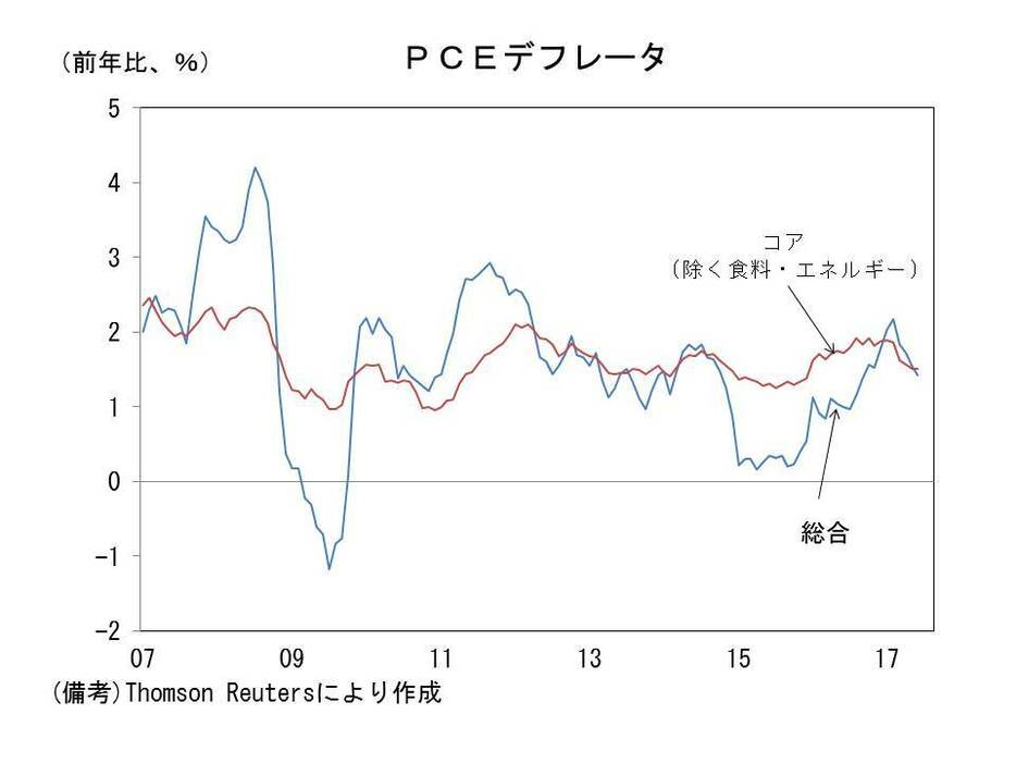 PCEデフレータの推移