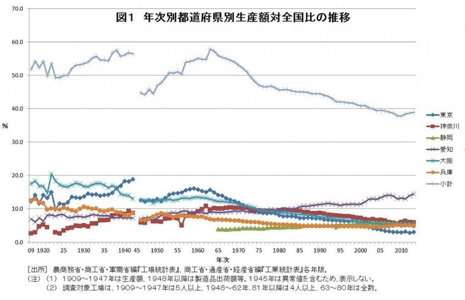 [図1]年次別都道府県別生産額対全国比の推移