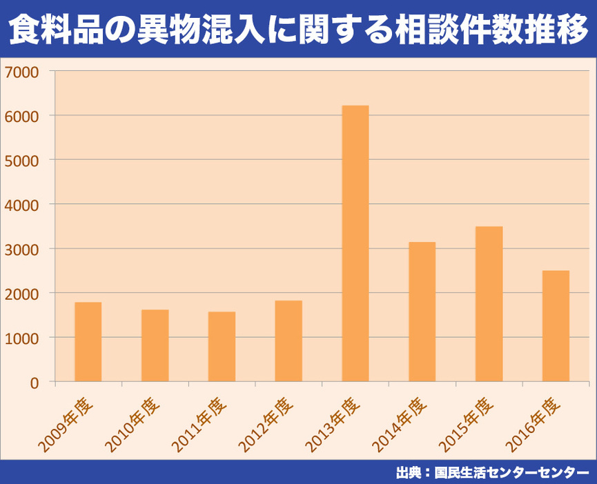 食料品の異物混入に関する相談件数推移