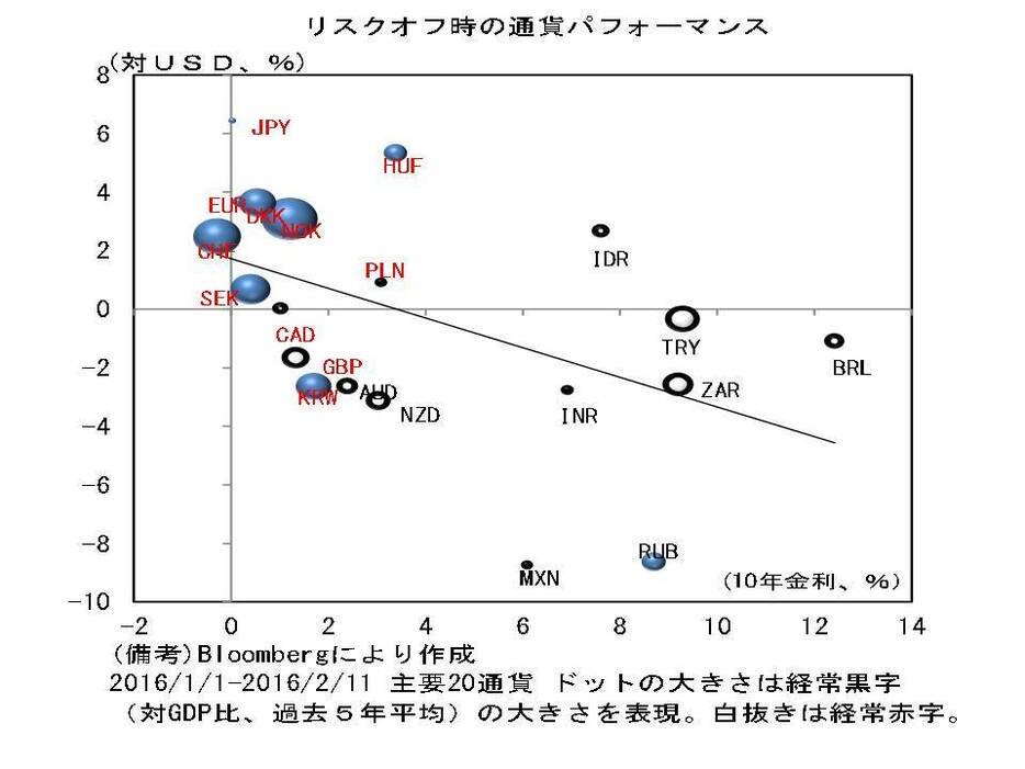 リスクオフ時の通貨パフォーマンスの分布図