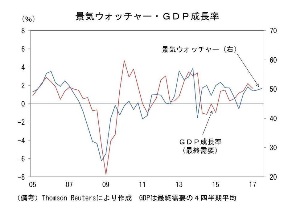 景気ウォッチャーとGDP成長率