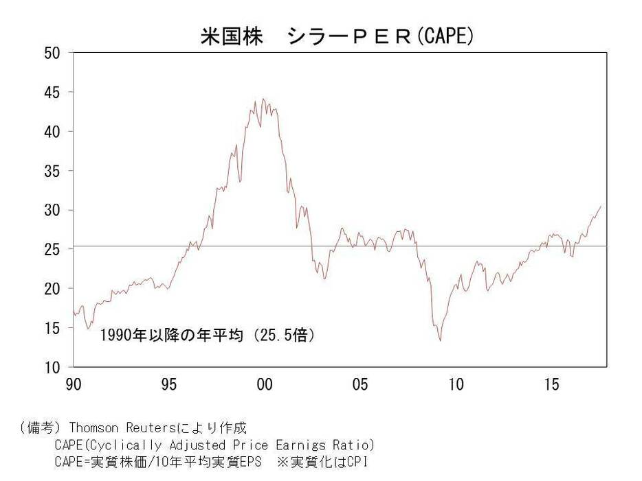 米国株　シラーPERの推移