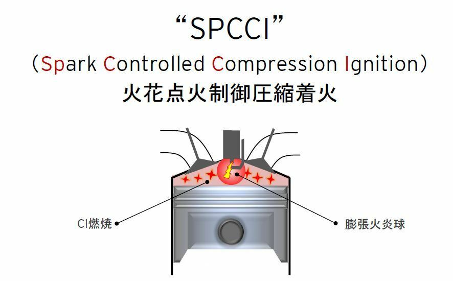 [図]SPCCI燃焼（マツダ資料より）