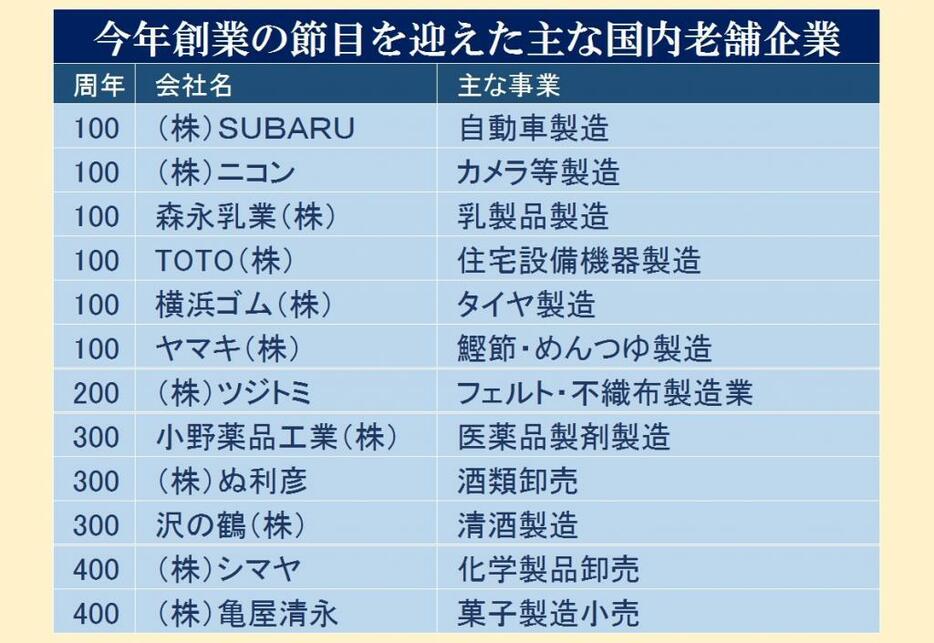 今年創業の節目を迎えた主な国内老舗企業