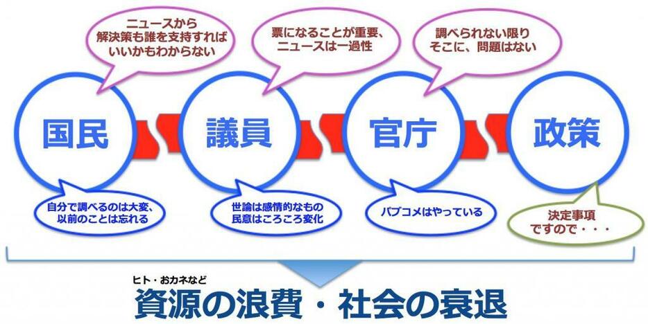 [図]コミュニケーション不全で社会が衰退する構造図