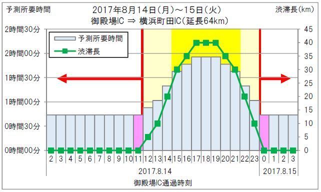 [図4]大和トンネル付近の渋滞は、御殿場ICを昼前か翌日午前0時過ぎの通過で回避