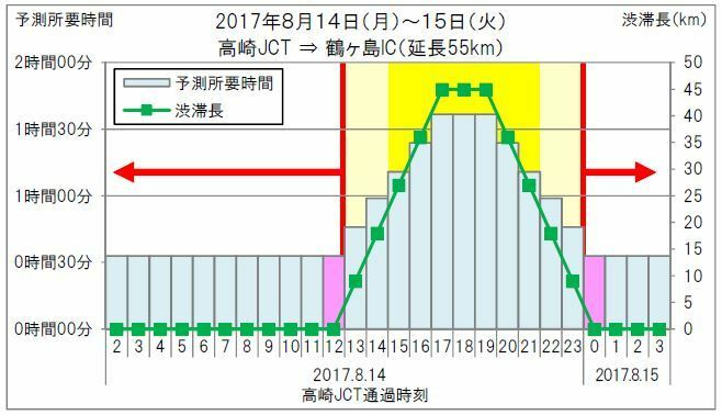 [図2]高坂SA付近の渋滞回避は、昼まで、または翌日午前0時以降高崎JCT通過で