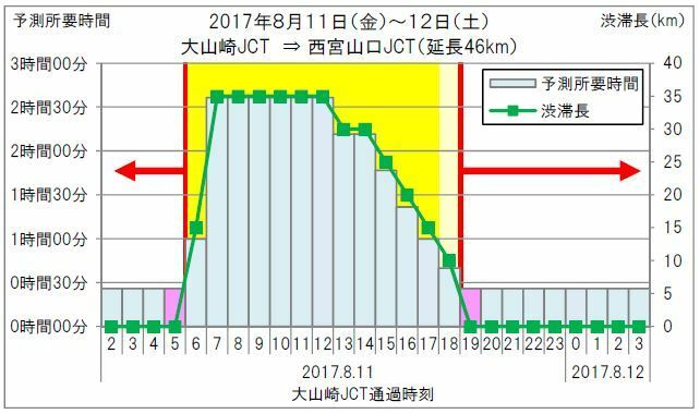 [図5]宝塚東トンネル付近は、大山崎JCTを早朝か夕刻以降の通過でクリア