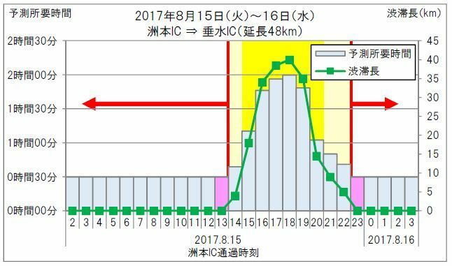 [図6]舞子トンネル出口付近は、洲本ICを昼前か深夜の通過が有利