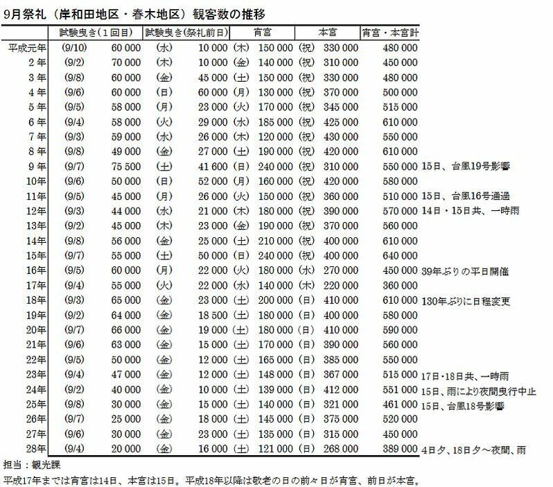 [表]9月祭礼観客数の推移（岸和田市役所公式サイトから）