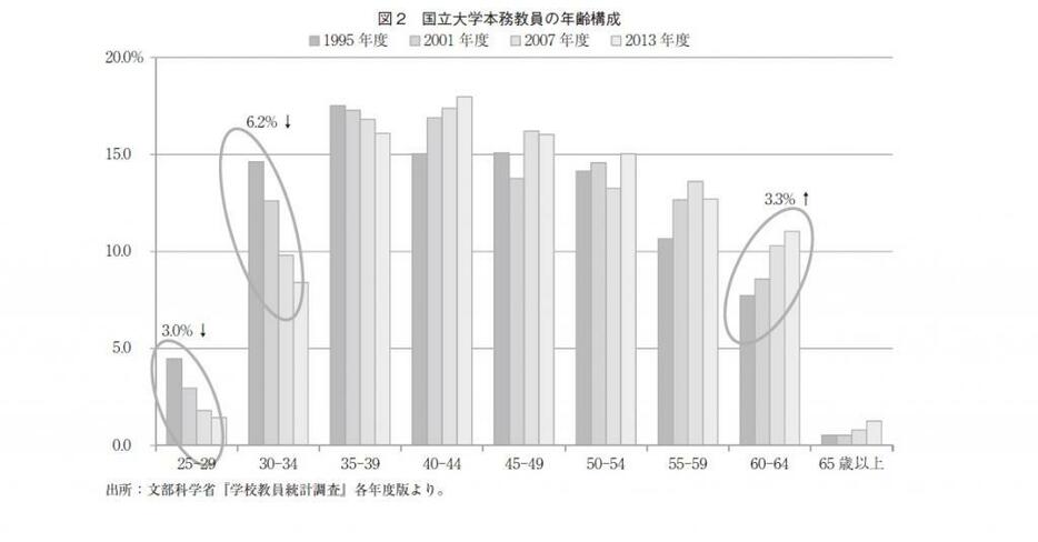 出典：小林淑恵（2015）「若手研究者の任期制雇用の現状」，日本労働研究雑誌， No.660