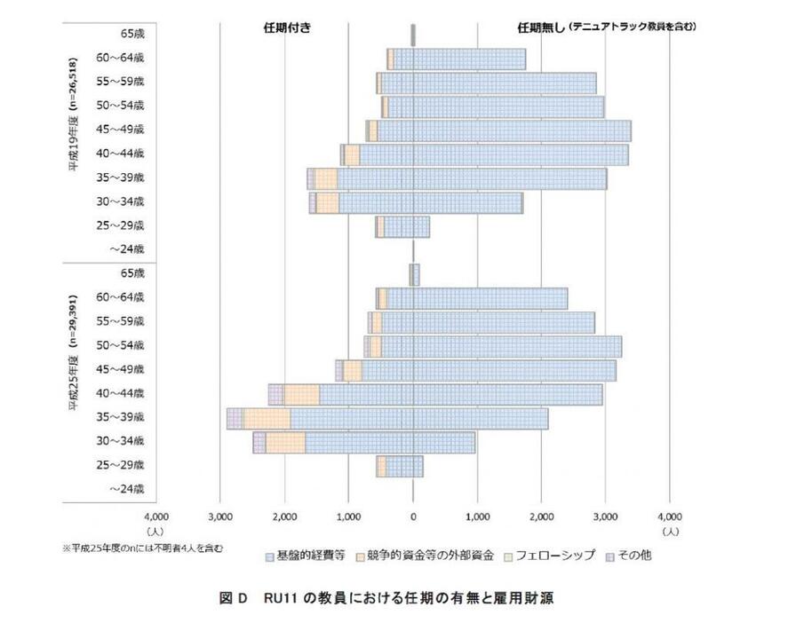 出典：科学技術・学術政策研究所「大学教員の雇用状況に関する調査－学術研究懇談会（RU11）の大学群における教員の任期と雇用財源について－」， 調査資料241