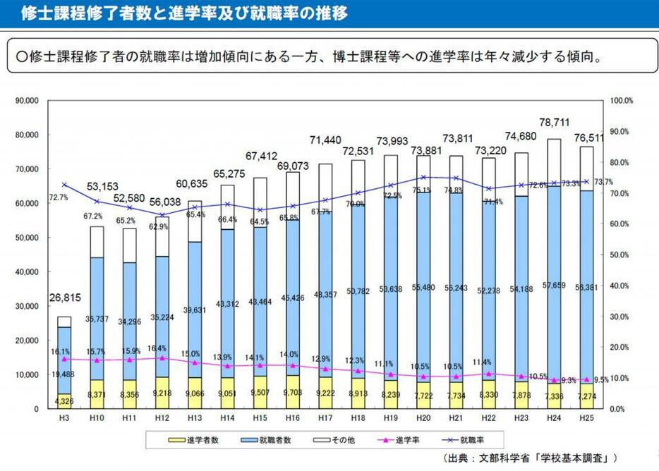 出典：文部科学省「若手研究者をめぐる状況について」