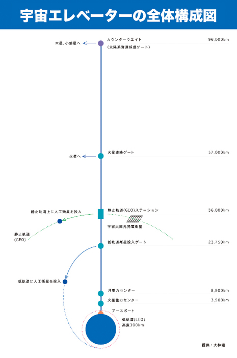 宇宙エレベーターの全体構成図(提供：大林組)