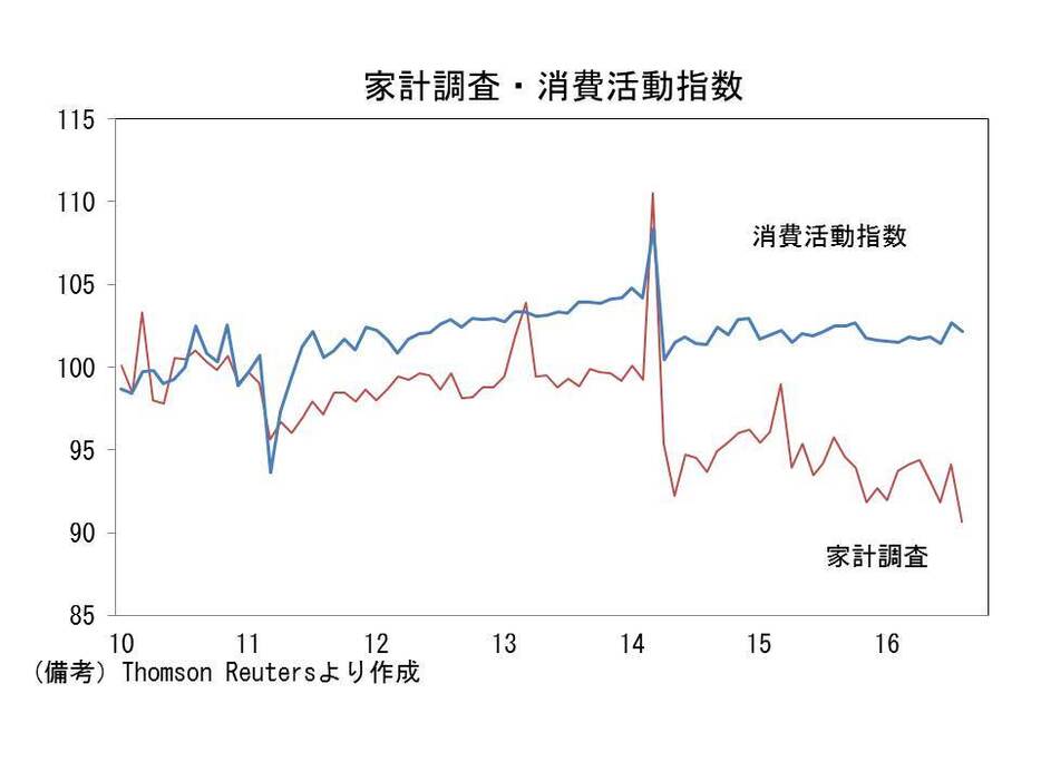 家計調査・消費活動指数の推移