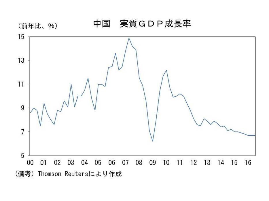 中国実質GDP成長率