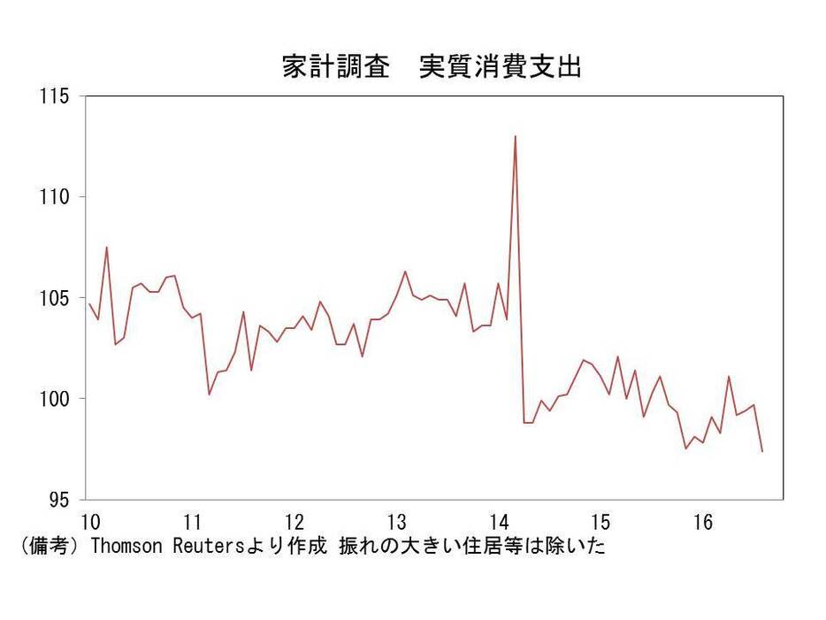 家計調査　実質消費支出の推移