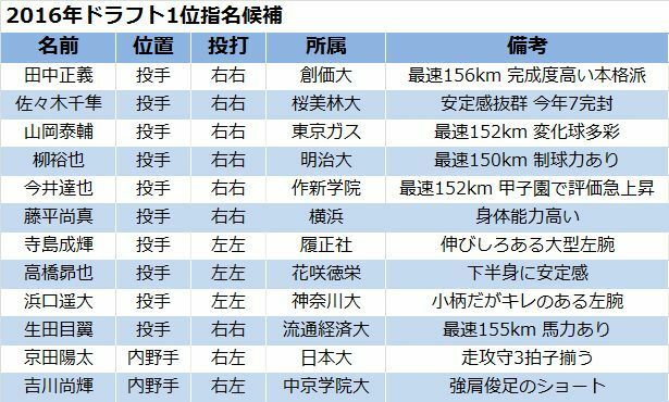 表 2016年ドラフト1位指名候補