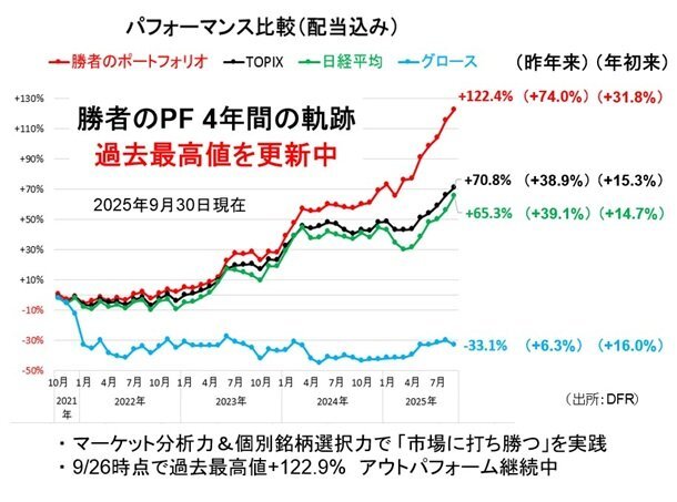 勝者のポートフォリオは5年目に突入。今後は複利効果で運用資産5