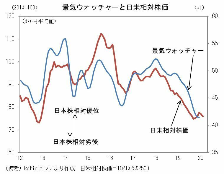 [グラフ2]景気ウォッチャーと日米相対株価の推移