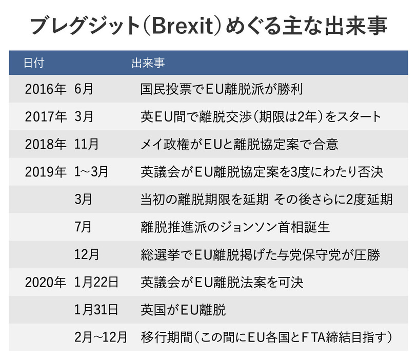 [年表]ブレグジットをめぐる主な出来事