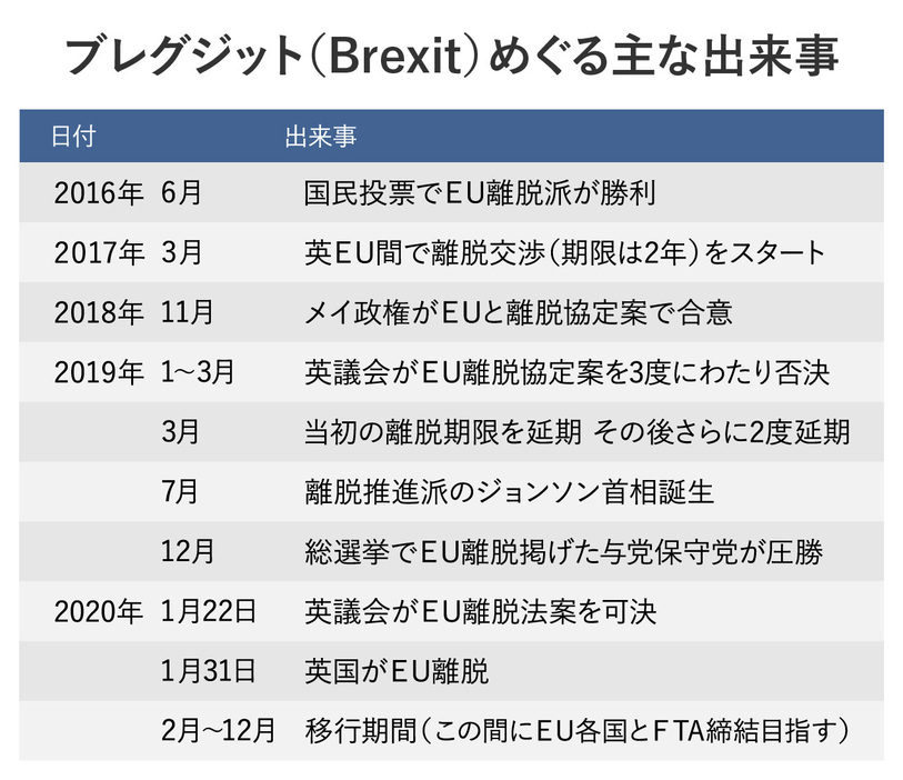 [年表] ブレグジット（Brexit）めぐる主な出来事