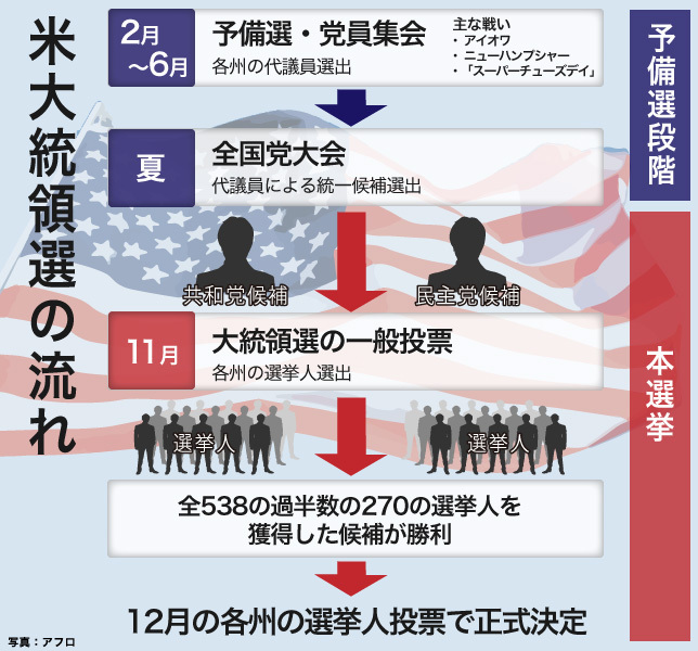 [図解]アメリカ大統領選の一般的な流れ