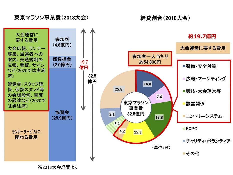 都が公表した東京マラソンの事業費や経費の内訳