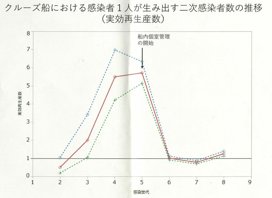 [グラフ3]クルーズ船における感染者1人が生み出す二次感染者数の推移（実効再生産数）