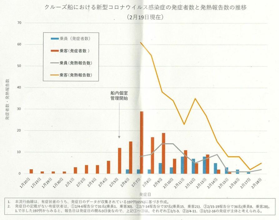 [グラフ2]クルーズ船における新型コロナウイルス感染症の発症者数と発熱報告数の推移（2月19日現在）