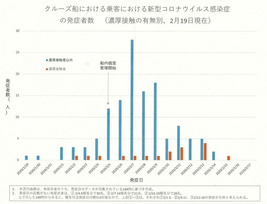 [グラフ01]クルーズ船の乗客における新型コロナウイルス感染症の発症者数と発熱報告数の推移（濃厚接触の有無別、2月19日現在）