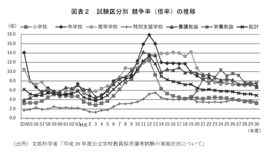 教員採用試験の競争倍率。平成12年（2000年）前後の数字が膨らんでいることが見て取れる。（参議院の資料より）