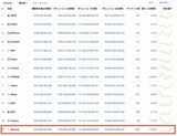 画像［2020年2月現在の30日間総取引ボリューム］出典：CoinMarketCap